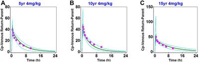 Physiologically based pharmacokinetic modeling of daptomycin dose optimization in pediatric patients with renal impairment